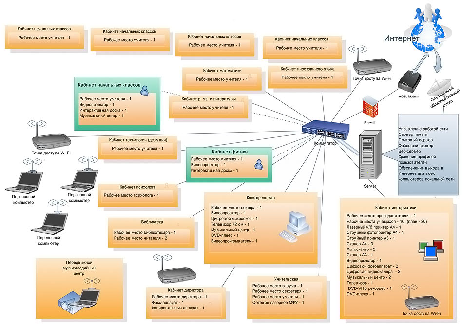 Сеть школа. Схема локальной сети школы. Локальная вычислительная сеть в школе. Схема компьютерной сети школы. Схема структуры компьютерной сети школы.